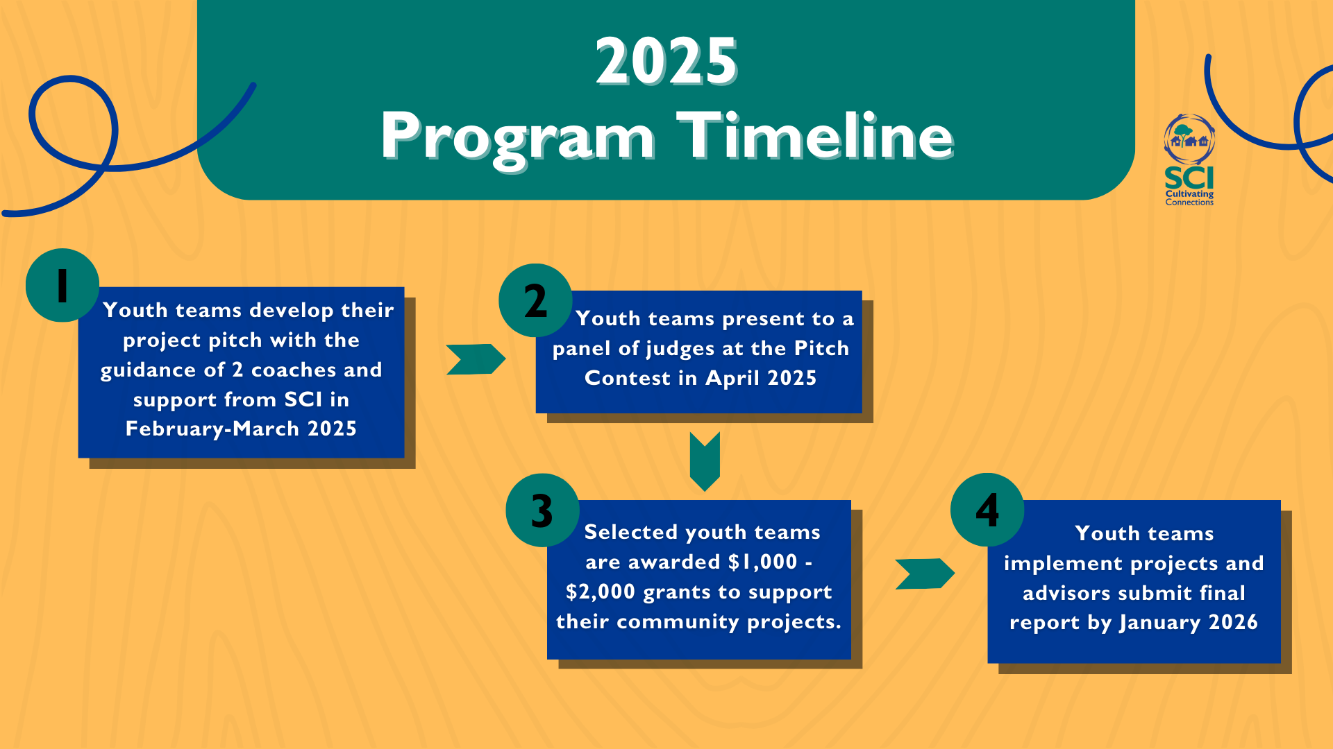 Visual graphic of 2025 Youth Grant Pitch Contest Program Timeline: 1. Youth teams develop their project pitch with the guidance of 2 coaches and support from SCI in February-March 2025. 2. Youth teams present to a panel of judges at the Pitch Contest in April 2025. 3. Selected youth teams are awarded $1,000 - $2,000 grants to support their community projects. 4. Youth teams implement projects and advisors submit final report by January 2026