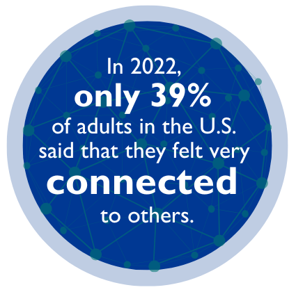 In 2022, only 39% of adults in the U.S. said that they felt very connected to others.