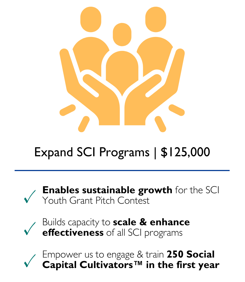 Expand SCI Programs | $125,000 Enables sustainable growth for the SCI Youth Grant Pitch Contest Builds capacity to scale & enhance effectiveness of all SCI programs Empower us to engage & train 250 Social Capital Cultivators™ in the first year