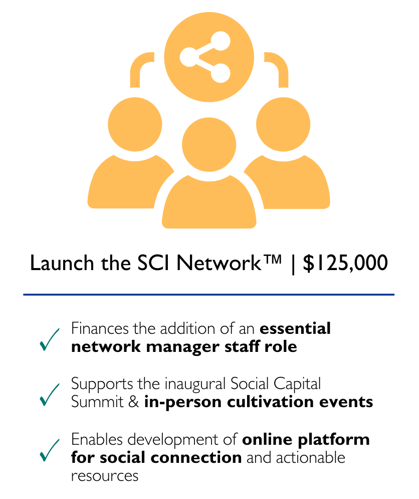 Launch the SCI Network™ | $125,000: 1. Finances the addition of an essential network manager staff role. 2. Supports the inaugural Social Capital Summit & in-person cultivation events. 3. Enables development of online platform for social connection and actionable resources.